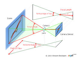 An Easy To Understand Explanation Of What Focal Length Means When Choosing A Lens Or Understanding T Digital Photography Review Focal Length Photography Skills