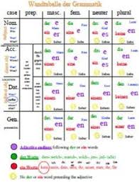 german grammar color coordinated endings chart german