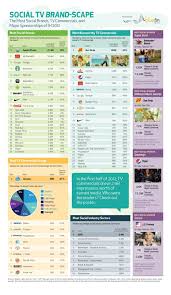 Brandscapesmall Social Tv Infographic Marketing Digital Marketing Infographics