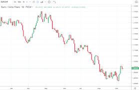 Chf Is Not Strong In Real Terms No Need For Snb Intervention