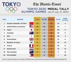 Keep track of team usa's 2021 olympic medal count with sporting news' updated table, including every gold, silver and bronze medal won by the united states at the tokyo games. Tokyo 2020 Olympics Medal Tally As Of July 31 2021 The Manila Times