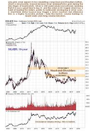 Copper Price Movements Augur Well For Silver The Market