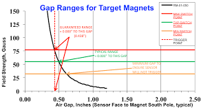 Selecting The Appropriate Hall Effect Sensor And Target