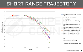 62 Scientific Ballistic Chart For 270 Remington