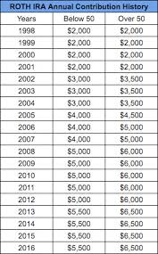 Origins Of The Roth Ira Investment Hunting