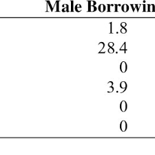 Untuk info yang lebih banyak jangan lupa tag kawan anda, kongsikan dan like post ini. Gender Differential Effects Of Grameen Bank Borrowing Percentage Download Table