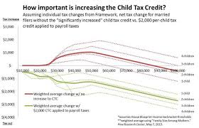 It means you can get your money back and not just a. How Important Is Increasing The Child Tax Credit Niskanen Center