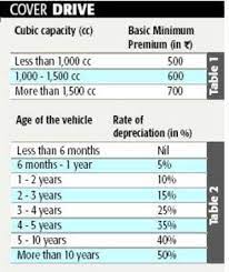* the premium quote provided by this car insurance calculator is just an estimated premium amount, and the actual premium might differ from the amount use our car insurance calculator to find the right car insurance plans offered by popular car insurance companies in malaysia. How To Calculate Basic Premium For Car Insurance Malaysia