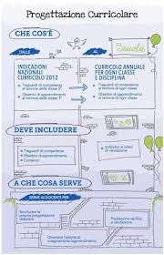 Progettazione Per Competenze Scuola Istruzione Elementare Istruzione