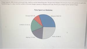 Solved Reagan Spends 160 Minutes Online Each Day Mainly