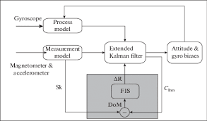 Novel Adaptive Fuzzy Extended Kalman Filter For Attitude Estimation In Gps Denied Environment Springerlink