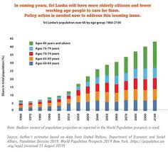 42 among196 countries which published this information in countryeconomy.com. Aging Population In Malaysia Population Aging Hallmark Of The 21st Century Inter As Malaysia Moves Towards A Developed Nation Status Aging Population Is Inevitable Delbert Dd