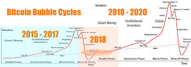 Comparing Bitcoins 2014 Chart To 2018 Cryptocurrency Facts