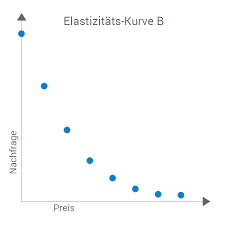 Im idealen fall ist die preisbildung das ergebnis des zusammentreffens von nachfrage und angebot, bei welchen sich die. Die Zahlungsbereitschaft Als Faktor Bei Der Preisbildung