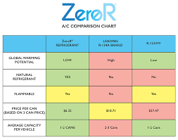 Zeror Z134 Refrigerant Replacement With Dye 1 Can