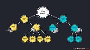 Motor dc memiliki 3 bagian utama untuk berputar antara lain: Jenis Jenis Motor Elektrik Pakcik Engineer