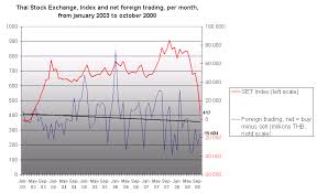 chart thai stock exchange 5 years low and foreign net