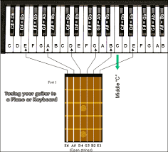 Most instruments tune with an a at 440hz. How To Tune A Guitar Using A Keyboard Or Piano