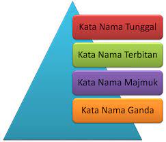 Kata nama khas merujuk kepada nama sesuatu benda yang khusus. Bab 4 Pembentukan Kata Nama Bahasa Melayu