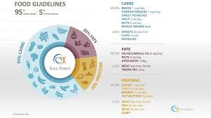 People in blue zones are some of the longest lived people with the lowest rate of heart the phenomenon of blue zones was initially found by dan buettner of the national. Blue Zones Bluezones Twitter Food Guidelines High Carb Diet Wholesome Food