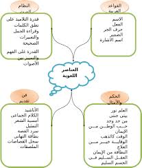 Justeru, aspek pendekatan dan kaedah pengajaran guru bahasa arab perlu disesuaikan dengan keperluan murid dalam kemahiran berbahasa. Kaedah Pengajaran Bahasa Arab Jqaf Pdf Document