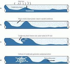Water velocities can be much higher than the normal steam velocity in the pipe, especially when the water hammer is occurring at startup. Water Hammer In Process Plant The Process Piping