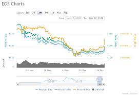 It's entirely possible that crypto could recover the losses sustained in recent weeks, but price movement of late has mainly been driven by sentiment, which is a fickle beast. Cryptocurrency Market Is Recovering Eos Usdt At The Forefront The Cryptocurrency Post
