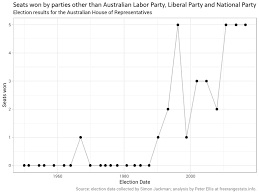Bayesian State Space Modelling Of The Australian 2019 Election