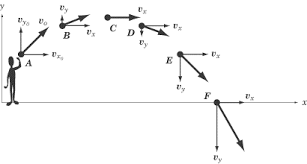 Physics Examples Of Motion Graphs Sparknotes Sat Physics Two Dimensional Motion With Uniform Physics Motion Graphs Motion Physics
