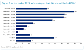 View bitcoin (btc) price prediction chart, yearly average forecast price chart, prediction tabular data of all months of the year 2021 and all other cryptocurrencies forecast. Survey Bitcoin Price At The End Of 2021 Isabelnet