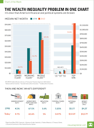 The Us Wealth Equality Problem In One Chart Stockradar