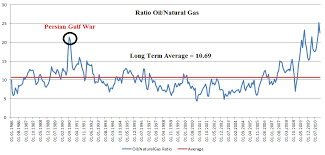Oil Oil Gas Ratio
