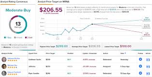 1 day ago · the ratings game moderna's stock price is 'ridiculous,' says bofa analyst last updated: Is Moderna Stock A Buy After Reaching Another All Time High Analyst Weighs In