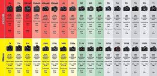 Nikon Canon Comparison Chart Nikon Photography Articles
