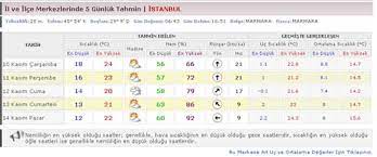 Bugün 09 mart 2021 salı. Istanbul Da 5 Gunluk Hava Durumu Istanbul Olay Gazetesi