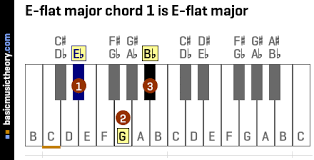 We did not find results for: Basicmusictheory Com E Flat Major Chords
