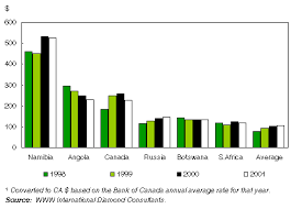 Diamonds Adding Lustre To The Canadian Economy