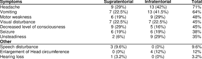 A prolonged period between symptom onset and diagnosis is associated with increased morbidity. The Most Common Symptoms Found In Children With Brain Tumor Download Table