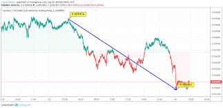 Cardano Price Analysis Ada Continue To Trade With Plunging
