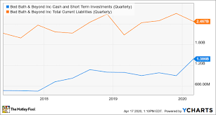Bed bath & beyond inc. 1 4 Billion Cash Won T Save Bed Bath Beyond The Motley Fool