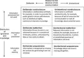A language with intensional receive. Figure 2 Typology Of Absent Information In Risk Communication The Oxford Research Encyclopedias