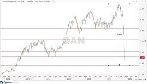 Qantas use a computerised registry program to share prices is the registered trading name of share prices australia pty ltd. Qantas Grounded With Coronavirus Share Price Down Asx Qan Money Morning Australia