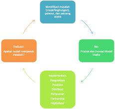 Maybe you would like to learn more about one of these? Potret Kewirausahaan Sosial Di Indonesia