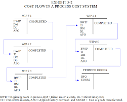 Management Accounting Chapter 5