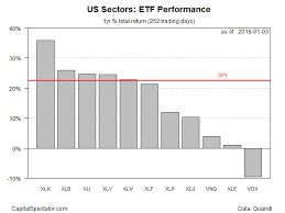 James Picerno Blog Tech Stocks Still Lead Us Sectors For