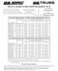 Span tables for joists and rafters 3 american wood council table 9.1 required compression perpendicular to grain design values (f c⊥) in pounds per square inch for simple span joists and rafters with uniform load. Floor Truss Buying Guide At Menards