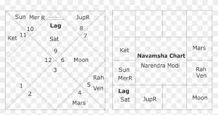 Narendra Modi Vedic Astrology Narendra Modi Birth Chart