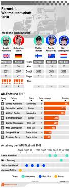 The trade mark formel 1 is used under licence. Formel 1 Weltmeister Wetten 2018 Favoriten Wettquoten Infografik