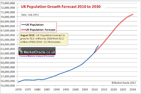 U K House Prices Vs Supply Immigration Population Growth