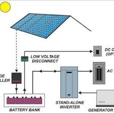 A wiring diagram is a type of schematic which makes use of abstract pictorial icons to reveal all the affiliations of elements in a system. Off Grid Pv System Schematic Download Scientific Diagram